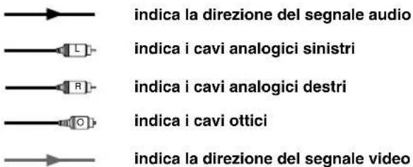 indica la direzione del segnale audio indica i cavi analogici sinistri indica i cavi analogici destri indica i cavi ottici indica la direzione del segnale video