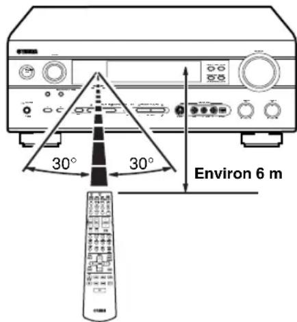 30° 30° Environ 6 m
