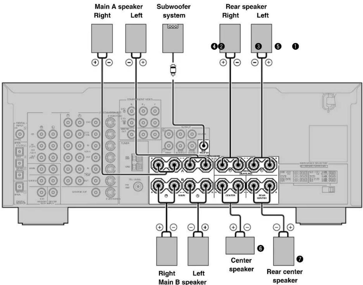 Main A speaker Right Left Subwoofer system Rear speaker Right Left 4 2 3 5 1 COMPONENT VIDEO OUTPUT COMMER TUNER GND SPEAKER MAIN B MAIN CENTER REAR CENTER Rear speaker Center Speaker Rear center speaker RIGHT MAIN B speaker Left 6