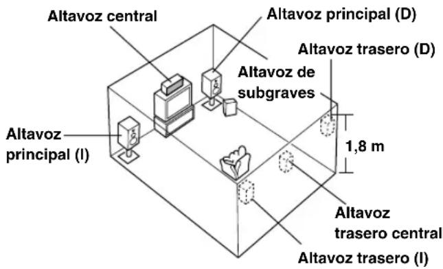Altavoz central Altavoz principal (D) Altavoz trasero (D) Altavoz de subgraves 1,8 m Altavoz principal (I) Altavoz trasero central Altavoz trasero (I)