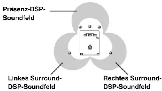 Präsenz-DSP- Soundfeld Linkes Surround- DSP-Soundfeld Rechtes Surround- DSP-Soundfeld