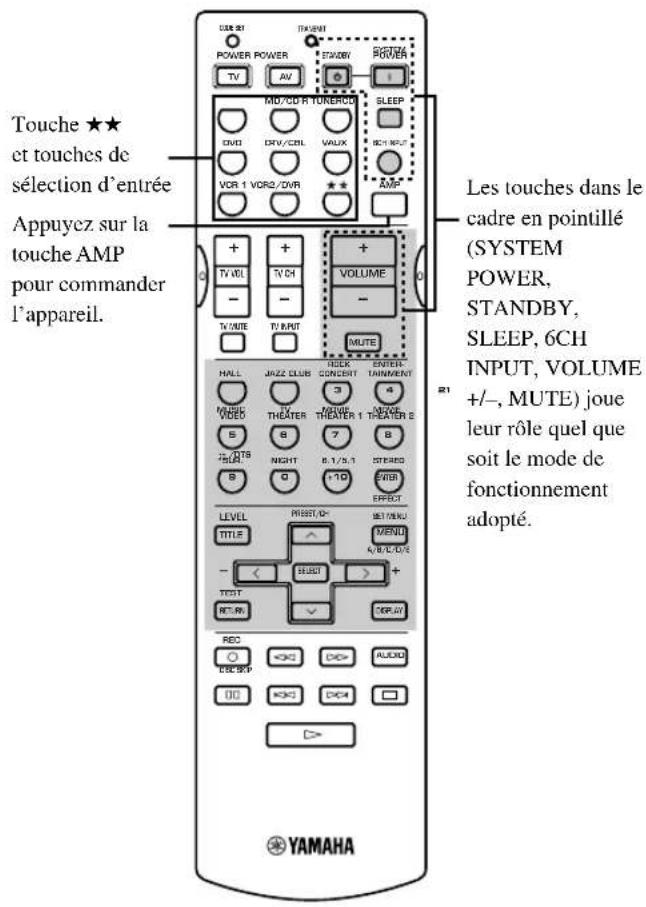 Touche ★★ et touches de sélection d'entrée Appuyez sur la touche AMP pour commander l'appareil. Les touches dans le cadre en pointillé (SYSTEM POWER, STANDBY, SLEEP, 6CH INPUT, VOLUME +/-, MUTE) joue leur rôle quel que soit le mode de fonctionnement adopté. YAMAHA
