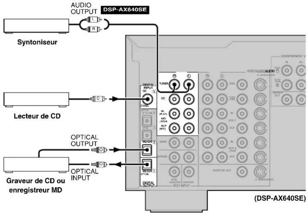 AUDIO OUTPUT DSP-AX640SE Syntoniseur Lecteur de CD Graveur de CD ou enregistreur MD OPTICAL OUTPUT OPTICAL INPUT DIGITAL INPUT CD (S) TUNER CD IN (PLAY) MD / CD4 OUT (RCC) MAX OPTEURC SUB WOHERI CENTER BCH INPUT MONITOR OUT COMPONENT V VIDEO AUDIO AUDIO S VIEWING R Pd DVD RAY IN VOR 1 OUT IN VOR 2 OUT S VIEWING (DSP-AX640SE)