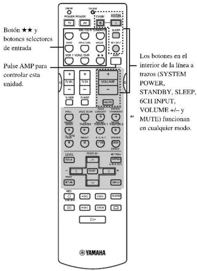 Botón ★★ y botones selectores de entrada Pulse AMP para controlar esta unidad. Los botones en el interior de la línea a trazos (SYSTEM POWER, STANDBY, SLEEP, 6CH INPUT, VOLUME +/- y MUTE) funcionan en cualquier modo. YAMAHA