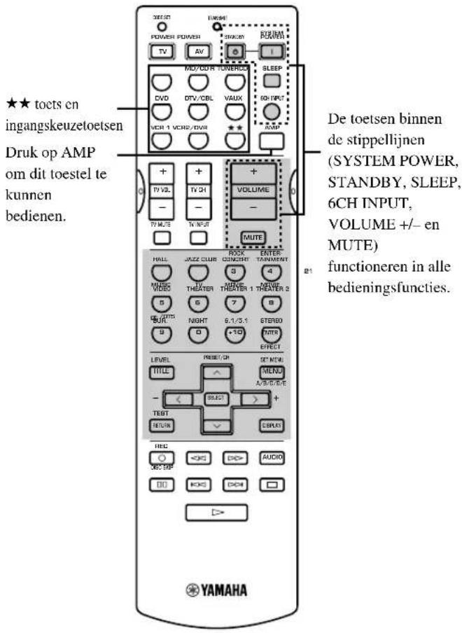 ★★ toets en ingangskeuzetoetsen Druk op AMP om dit toestel te kunnen bedienen. De toetsen binnen de stippellijnen (SYSTEM POWER, STANDBY, SLEEP, 6CH INPUT, VOLUME +/- en MUTE) functioneren in alle bedieningsfuncties. YAMAHA