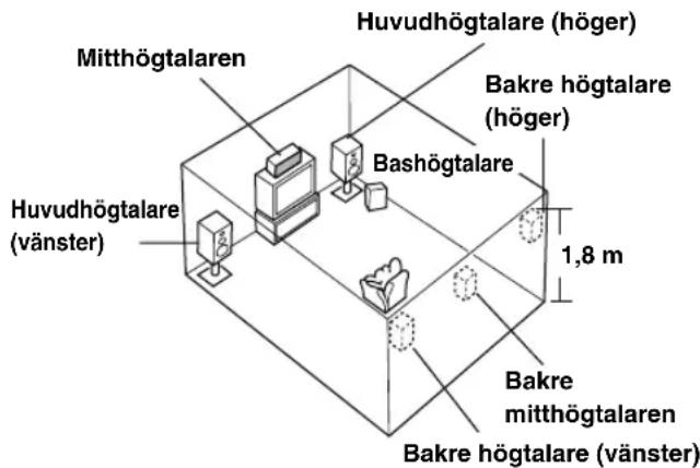 Mitthögtalaren Huvudhögtalare (höger) Bakre högtalare (höger) Bashögtalare Huvudhögtalare (vänster) 1,8 m Bakre mitthögtalaren Bakre högtalare (vänster)