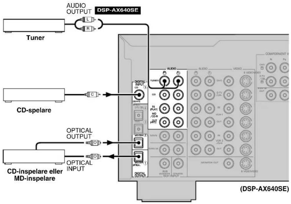 AUDIO OUTPUT DSP-AX640SE Tuner CD-spelare CD-inspelare eller MD-inspelare OPTICAL OUTPUT OPTICAL INPUT DIGITAL INPUT CD TUNSH CD RJ (PLAY) MD /CD R OUT 2 1 DIGITAL OUTPUT COMPONENT V R Pj DVD DTV /CEL IN VCR-1 OUT IN VCR 2 OUT MONITOR OUT 8 VIDEO/VIDEO (DSP-AX640SE)
