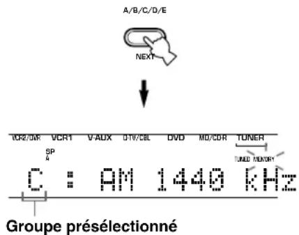 A/B/C/D/E NEXT ICR2/OK VCR1 V-ADX DIV/CBL DVD MO/CDR TUNER SP A C : AM 1440 kHz TURADO / RÉONOMY Groupe présélectionné