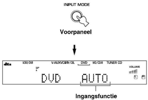INPUT MODE Voorpaneel ↓ dts VCR2/DWR V-AUXVCBM/CBL DVD MD/CDR TUNER CD SP DVD AUTO VOLUME L R Ingangsfunctie