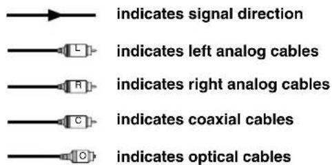 indicates signal direction indicates left analog cables indicates right analog cables indicates coaxial cables indicates optical cables