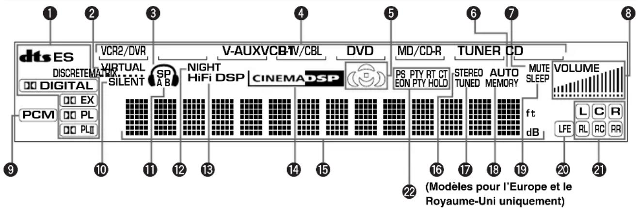 dts ES DISCRETE MATRIX VCR2/DVR VIRTUAL SILENT SP A B NIGHT HiFi DSP V-AUXVCB-TV/CBL CINEMA DSP DVD MD/CD-R TUNER CD PS PTY RT CT EON PTY HOLD STEREO TUNED AUTO MEMORY MUTE SLEEP VOLUME L C R LFE RL RC RR 9 10 11 12 13 14 15 16 17 18 19 20 21 22 (Modèles pour l'Europe et le Royaume-Uni uniquement)