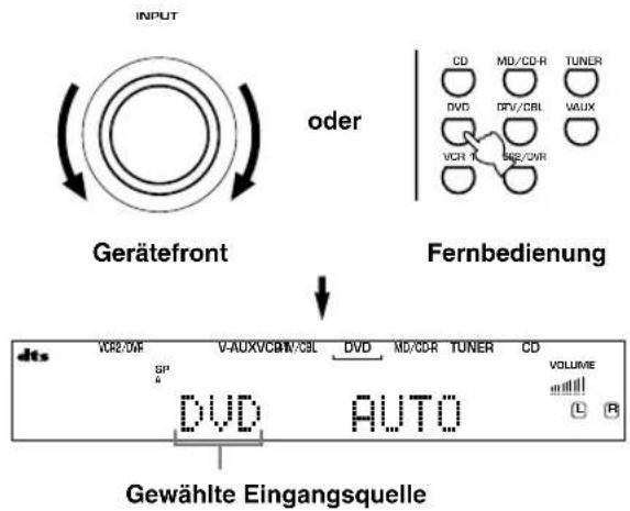 INPUT oder Gerätefront Fernbedienung VCR2/MR V-AUXVCRN/CBL DVD MD/CDR TUNER CD MD/CD-R TUNER DVD DTV/CBL VAUX VCR1 SAG/DVR VOLUME SP DVD AUTO L R Gewählte Eingangsquelle