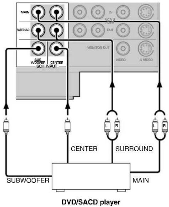 YAMAHA DSPAX640SE - Connecting an external decoder - 1