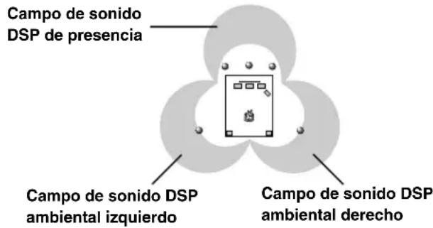 Campo de sonido DSP de presencia Campo de sonido DSP ambiental izquierdo Campo de sonido DSP ambiental derecho