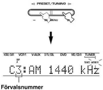 PRESET/TUNING BE MENU VCR2/5R VCR1 V-AUX DIV/CBL DVD MD/CD4 TUNER SP A TUNED MEMORY C3:AM 1440 kHz Förvalsnummer