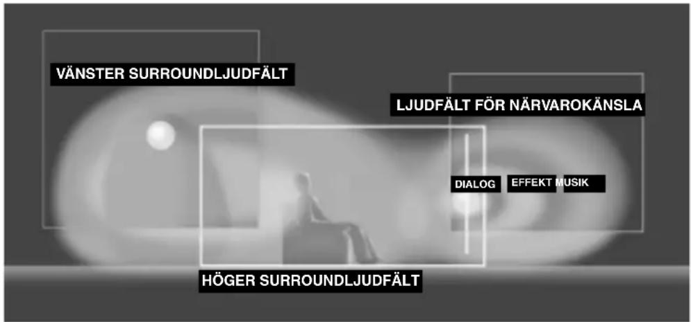 VÄNSTER SURROUNDLJUDFÄLT LJUDFÄLT FÖR NÄRVAROKÄNSLA DIALOG EFFEKT MUSIK HÖGER SURROUNDLJUDFÄLT