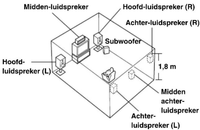 Midden-luidspreker Hoofd-luidspreker (R) Achter-luidspreker (R) Subwoofer 1,8 m Midden achter- luidspreker Hoofd- luidspreker (L) Achter- luidspreker (L)