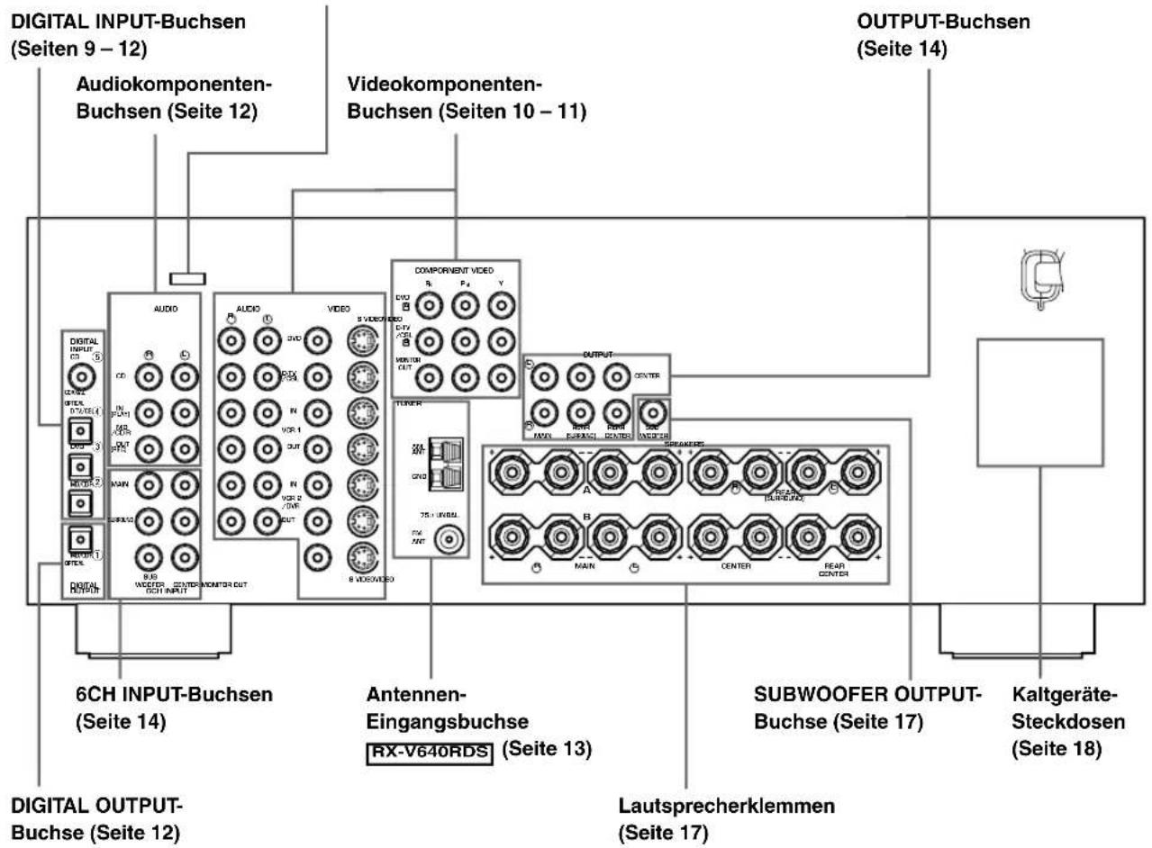 DIGITAL INPUT-Buchsen (Seiten 9 – 12) Audiokomponenten- Buchsen (Seiten 12) Videokomponenten- Buchsen (Seiten 10 – 11) OUTPUT-Buchsen (Seiten 14) AUDIO COMPONENT VIDEO R P4 VIDEO CVD OUT VOR 1 VOR 2 OUT TURER GND 75+ UMBAL GND ANT OUTPUT- CENTER MAIN EUNIANCE MAIN EUNIANCE SEAKERS ANTennen- Eingangsbuchse RX-V640RDS (Seiten 13) SUBWOOFER OUTPUT- Buchse (Seiten 17) Kaltgeräte- Steckdosen (Seiten 18) DIGITAL OUTPUT- Buchse (Seiten 12) 6CH INPUT-Buchsen (Seiten 14)