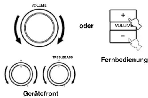 YAMAHA DSPAX640SE - Stellen Sie die Lautstärke auf den gewünschten Ausgangspegel ein. - 1