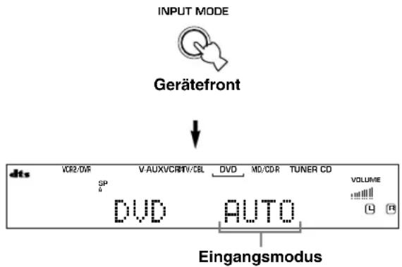 INPUT MODE Gerätefront dts VCR2/0VR V-AUXVCR1TV/CBL DVD MD/CDR TUNER CD VOLUME SP DVD AUTO Eingangsmodus
