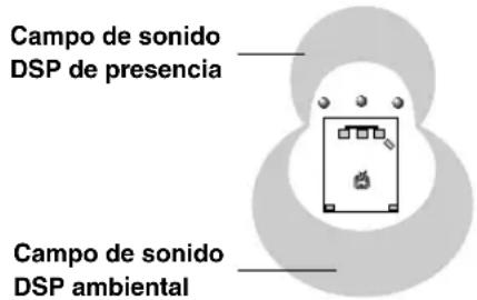Campo de sonido DSP de presencia Campo de sonido DSP ambiental