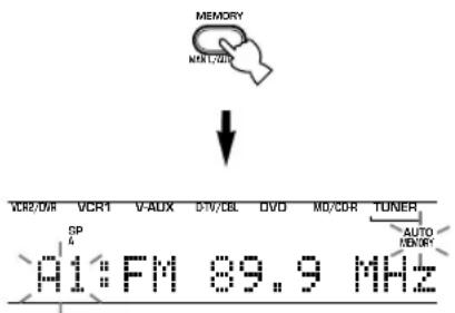 MEMORY MAR1/04 ↓ VCR2/DR VCR1 V-AUX DV/V/CEL DVD MD/CDR TUNER SP 4 AUTO MEMORY A1:FM 89.9 MHz