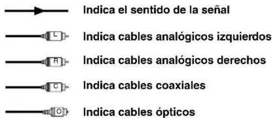 Indica el sentido de la señal Indica cables analógicos izquierdos Indica cables analógicos derechos Indica cables coaxiales Indica cables ópticos