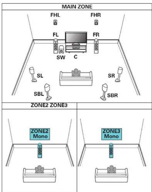 MARANTZ SR7009 - □ Reproduction 7.1 canaux (MAIN ZONE) + reproduction 1 canal (ZONE2) + reproduction 1 canal (ZONE3) - 1