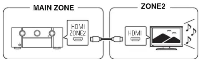 MARANTZ SR7009 - ■ Connexion 1: Connexion via la borne HDMI ZONE2 - 1