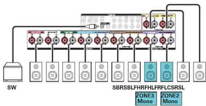 MARANTZ SR7009 - □ Reproduction 7.1 canaux (MAIN ZONE) + reproduction 1 canal (ZONE2) + reproduction 1 canal (ZONE3) - 2