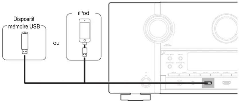 MARANTZ SR7009 - Connexion d'un iPod ou d'un dispositif mémoire USB sur le port USB - 1