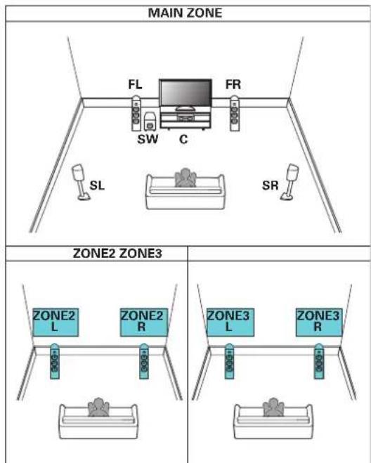 MARANTZ SR7009 - Reproduction 5.1 canaux (MAIN ZONE) + reproduction 2 canal (ZONE2) + reproduction 2 canal (ZONE3) - 1