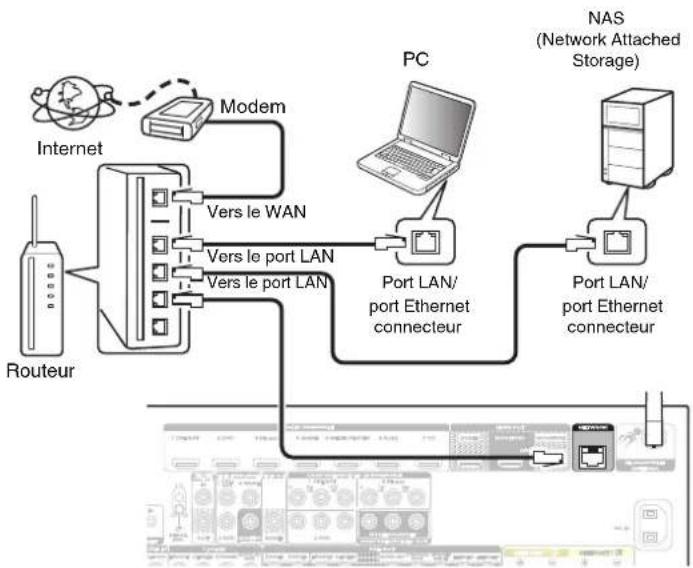 MARANTZ SR7009 - LAN filaire - 1