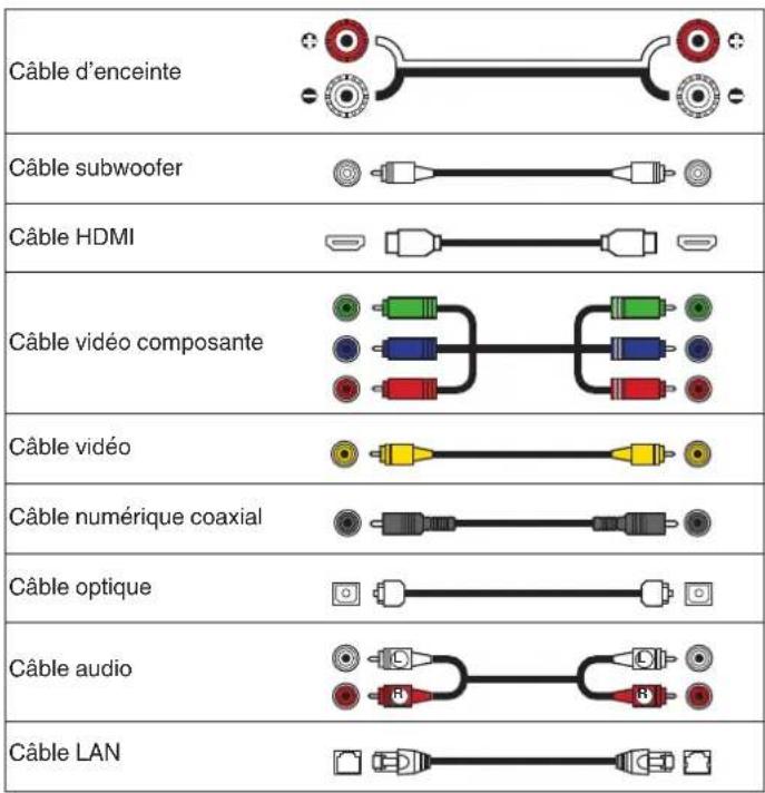 MARANTZ SR7009 - Cables utilisés pour les connexions - 1