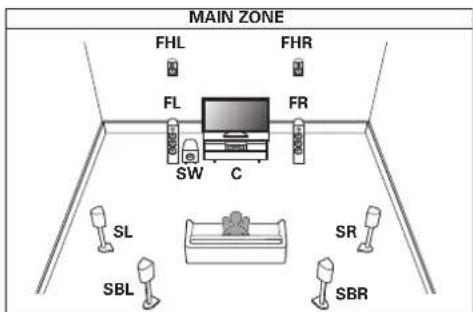 MARANTZ SR7009 - Reproduction 7.1 canaux (MAIN ZONE) + 2 canaux ZONE2 (ou ZONE3) - 1
