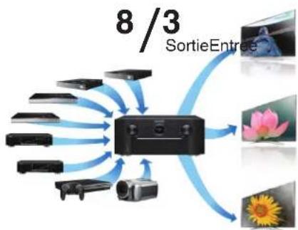 MARANTZ AV8802 - Connexions Lecture Réglages Conseils Annexe - 1