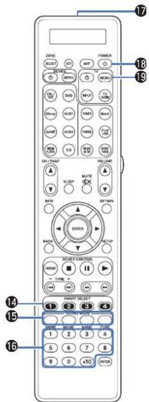 MARANTZ AV8802 - ⑥ Touches sélection de source d'entrée - 6