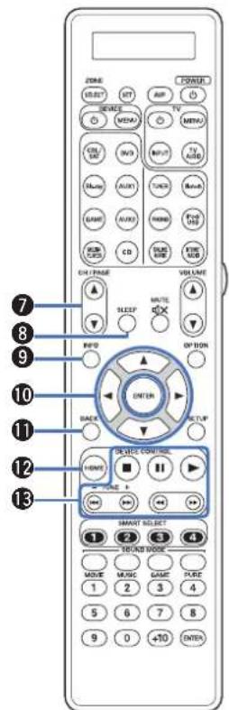 MARANTZ AV8802 - ⑥ Touches sélection de source d'entrée - 3