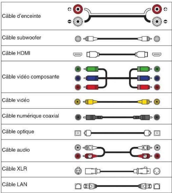 MARANTZ AV8802 - ■ Câbles utilisés pour les connexions - 1
