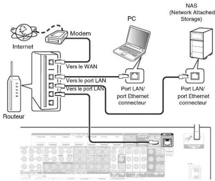 MARANTZ AV8802 - LAN filaire - 1