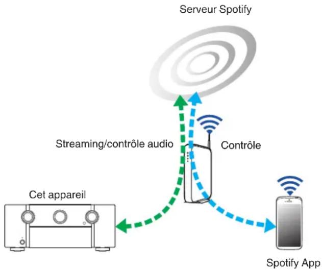 MARANTZ AV8802 - Fonction Spotify Connect - 1