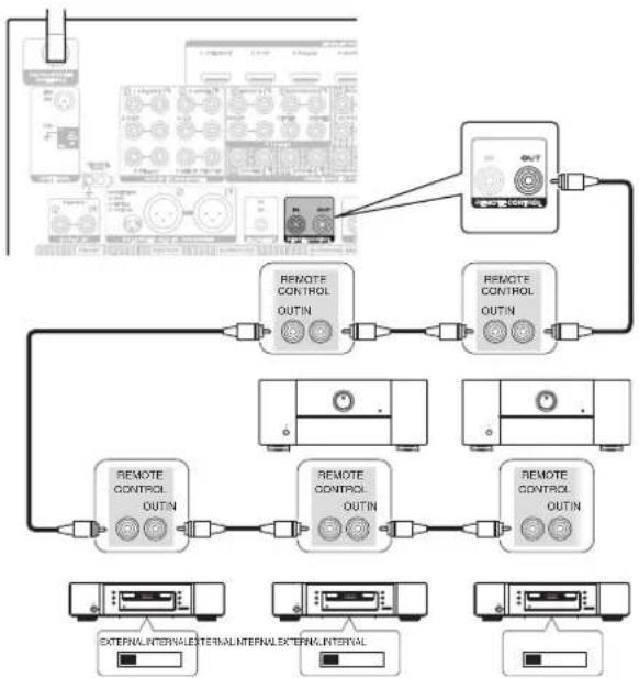 MARANTZ AV8802 - ■ Connexion à distance d'appareils Marantz - 1