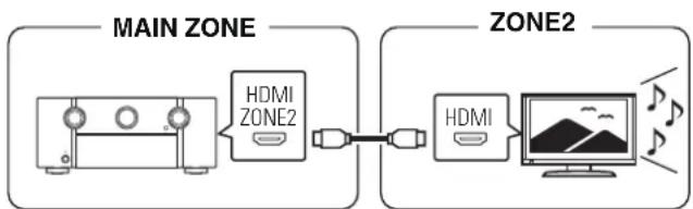 MARANTZ AV8802 - ■ Connexion 1 : Connexion via la borne HDMI ZONE2 - 1