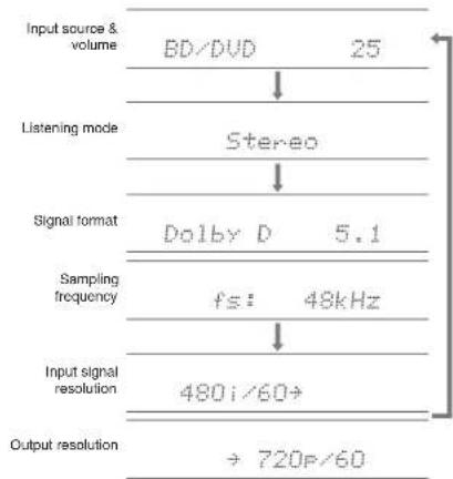 ONKYO HTR993 - Other useful functions - 1