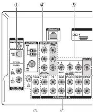 ONKYO HTR993 - Connecting Components without HDMI - 1