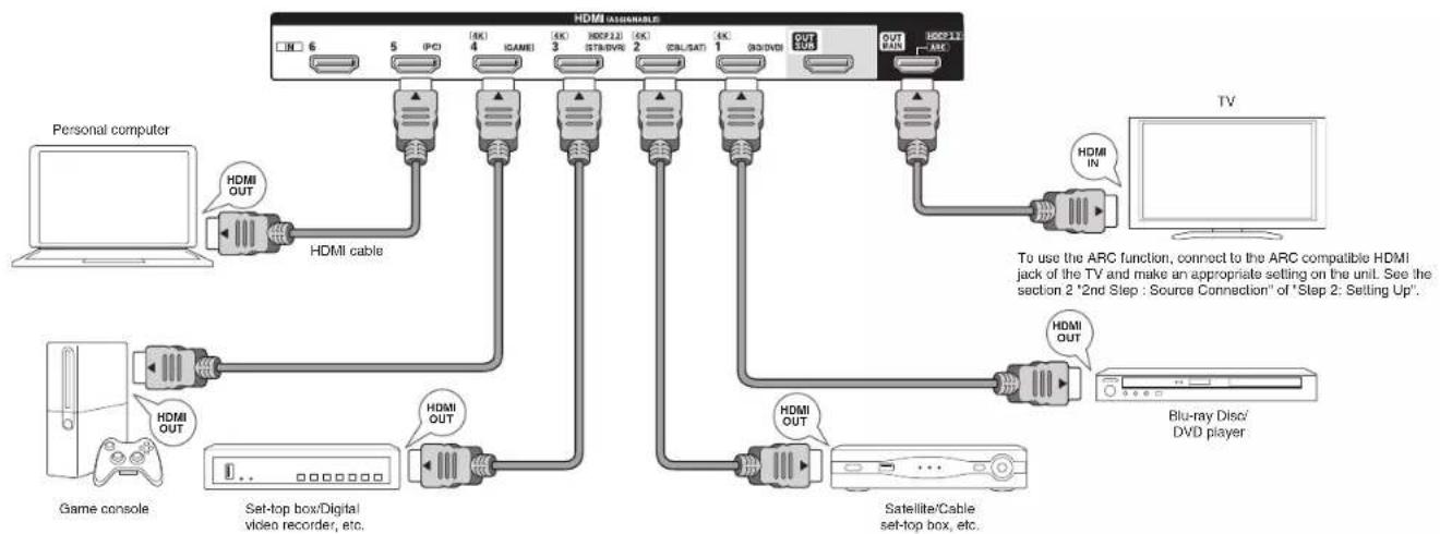 ONKYO HTR993 - Step 1: Connections - 1