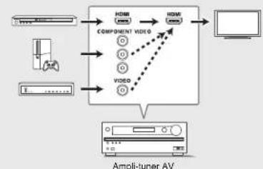 ONKYO HTR993 - Connexion du signal video - 3