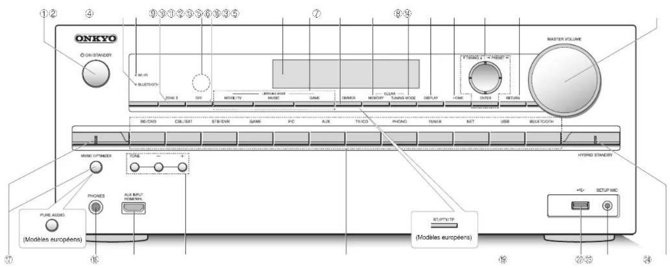 ONKYO HTR993 - Effectuer une lecture multi-zone - 1