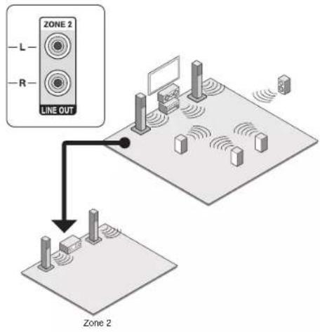 ONKYO HTR993 - - Connecting an amplifier or receiver in another room - 1