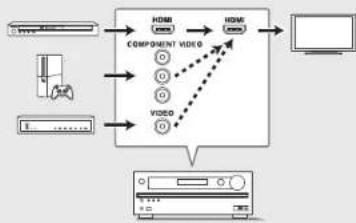 ONKYO HTR993 - Video signal connection - 3